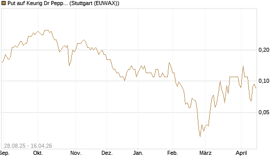 Put auf Keurig Dr Pepper [J.P. Morgan Structured Products B.V.] Chart