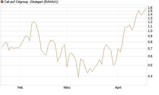 Call auf Citigroup [J.P. Morgan Structured Products B.V.] Chart
