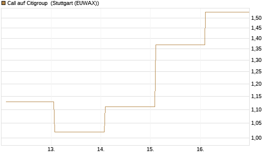 Call auf Citigroup [J.P. Morgan Structured Products B.V.] Chart