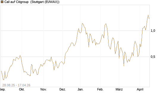 Call auf Citigroup [J.P. Morgan Structured Products B.V.] Chart