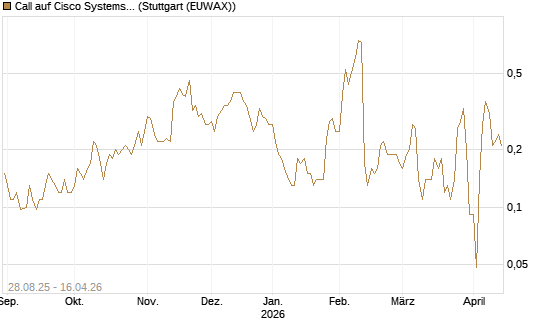 Call auf Cisco Systems [J.P. Morgan Structured Products B.V.] Chart