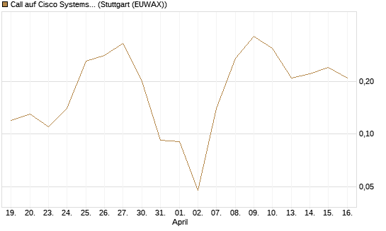 Call auf Cisco Systems [J.P. Morgan Structured Products B.V.] Chart