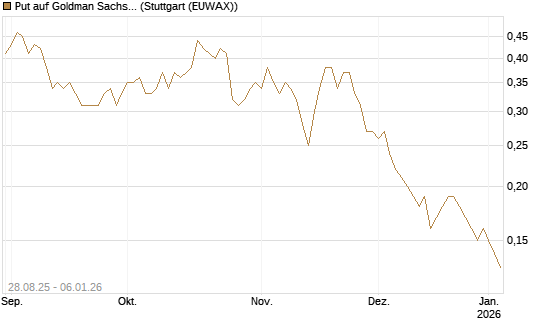 Put auf Goldman Sachs [J.P. Morgan Structured Products B.V.] Chart