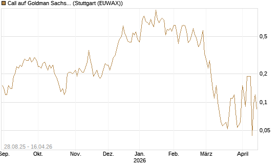 Call auf Goldman Sachs [J.P. Morgan Structured Products B.V.] Chart