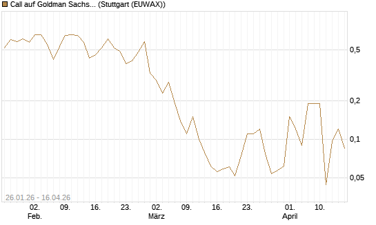 Call auf Goldman Sachs [J.P. Morgan Structured Products B.V.] Chart