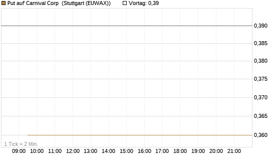 Put auf Carnival Corp [J.P. Morgan Structured Products B.V.] Chart
