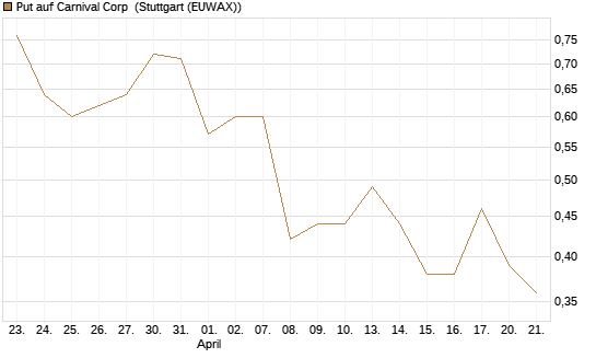 Put auf Carnival Corp [J.P. Morgan Structured Products B.V.] Chart