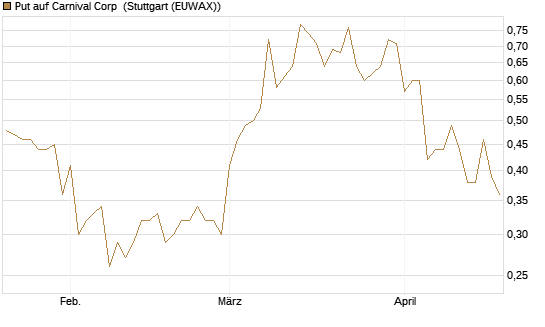 Put auf Carnival Corp [J.P. Morgan Structured Products B.V.] Chart