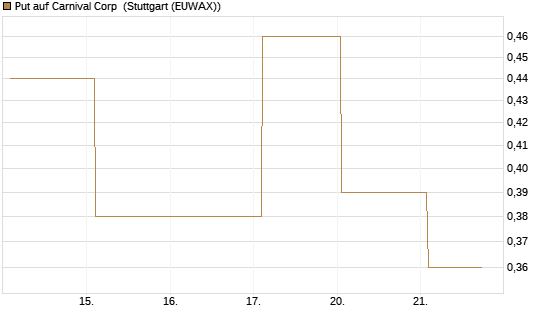 Put auf Carnival Corp [J.P. Morgan Structured Products B.V.] Chart