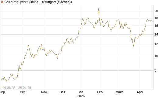 Call auf Kupfer COMEX 05/26 [DZ BANK AG] Chart