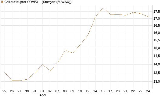 Call auf Kupfer COMEX 05/26 [DZ BANK AG] Chart