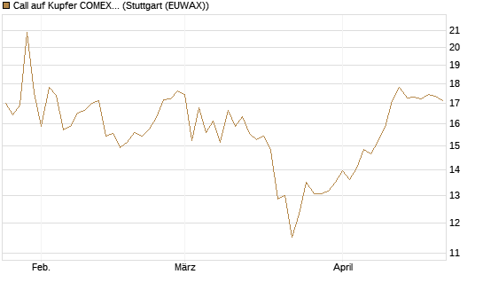 Call auf Kupfer COMEX 05/26 [DZ BANK AG] Chart
