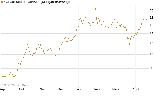 Call auf Kupfer COMEX 05/26 [DZ BANK AG] Chart