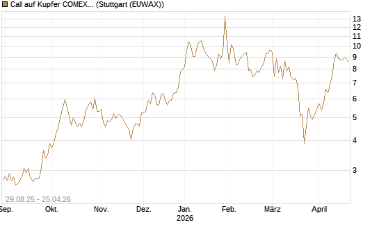 Call auf Kupfer COMEX 05/26 [DZ BANK AG] Chart