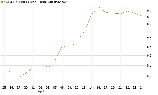 Call auf Kupfer COMEX 05/26 [DZ BANK AG] Chart