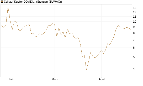Call auf Kupfer COMEX 05/26 [DZ BANK AG] Chart