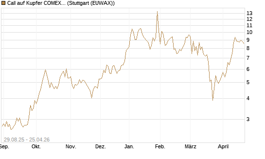 Call auf Kupfer COMEX 05/26 [DZ BANK AG] Chart