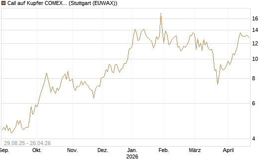 Call auf Kupfer COMEX 05/26 [DZ BANK AG] Chart