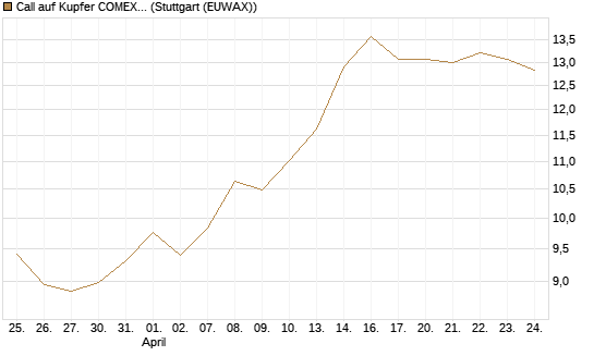 Call auf Kupfer COMEX 05/26 [DZ BANK AG] Chart