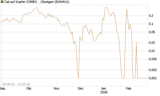 Call auf Kupfer COMEX 03/26 [DZ BANK AG] Chart