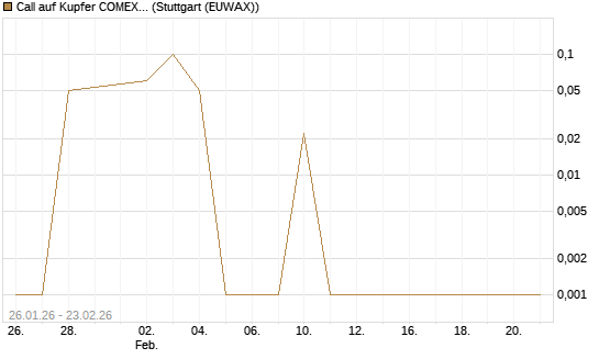 Call auf Kupfer COMEX 03/26 [DZ BANK AG] Chart