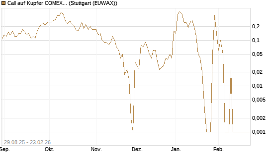 Call auf Kupfer COMEX 03/26 [DZ BANK AG] Chart