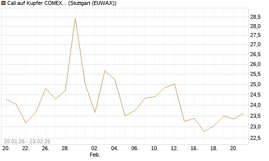 Call auf Kupfer COMEX 03/26 [DZ BANK AG] Chart