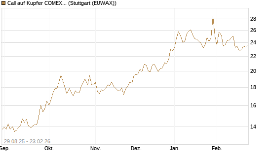 Call auf Kupfer COMEX 03/26 [DZ BANK AG] Chart