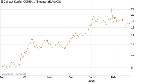 Call auf Kupfer COMEX 03/26 [DZ BANK AG] Chart
