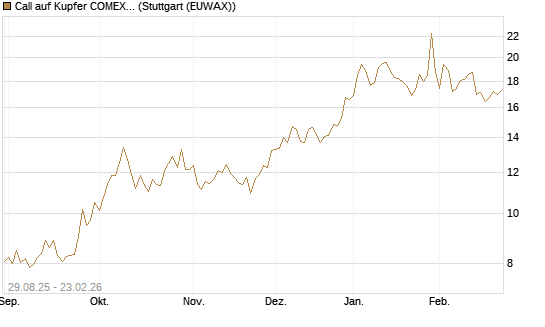 Call auf Kupfer COMEX 03/26 [DZ BANK AG] Chart