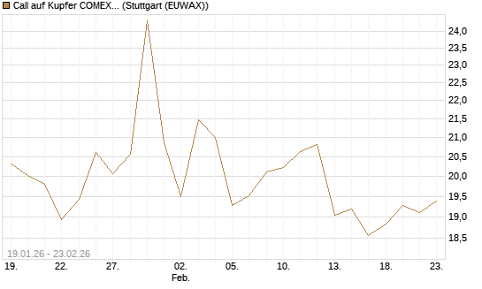Call auf Kupfer COMEX 03/26 [DZ BANK AG] Chart