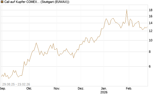 Call auf Kupfer COMEX 03/26 [DZ BANK AG] Chart