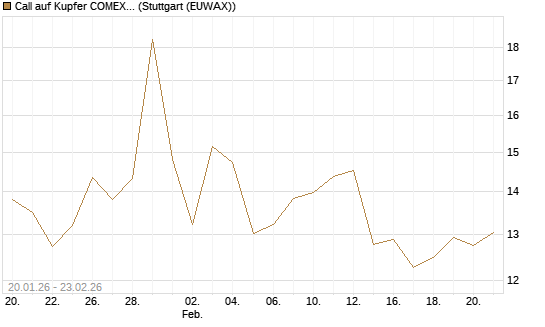 Call auf Kupfer COMEX 03/26 [DZ BANK AG] Chart