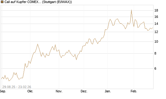 Call auf Kupfer COMEX 03/26 [DZ BANK AG] Chart
