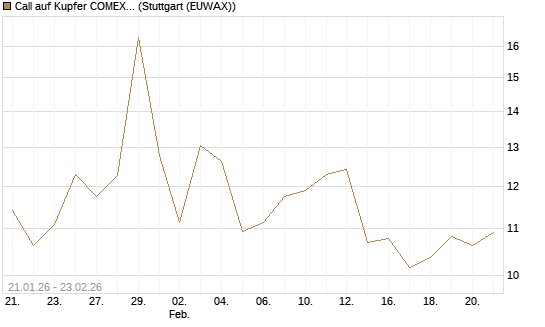 Call auf Kupfer COMEX 03/26 [DZ BANK AG] Chart