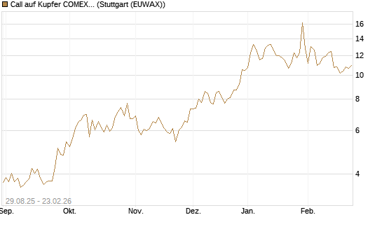 Call auf Kupfer COMEX 03/26 [DZ BANK AG] Chart