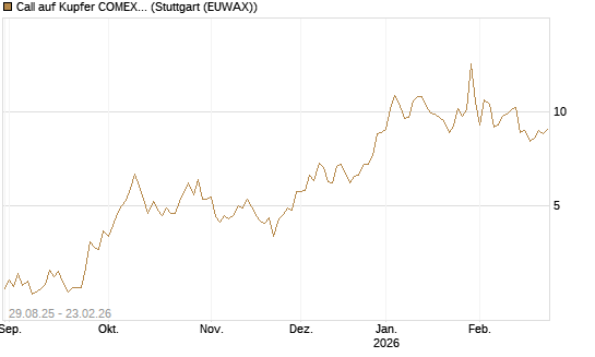 Call auf Kupfer COMEX 03/26 [DZ BANK AG] Chart
