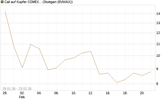 Call auf Kupfer COMEX 03/26 [DZ BANK AG] Chart