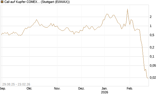 Call auf Kupfer COMEX 03/26 [DZ BANK AG] Chart