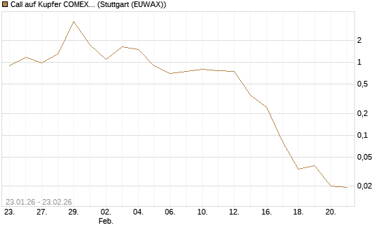 Call auf Kupfer COMEX 03/26 [DZ BANK AG] Chart