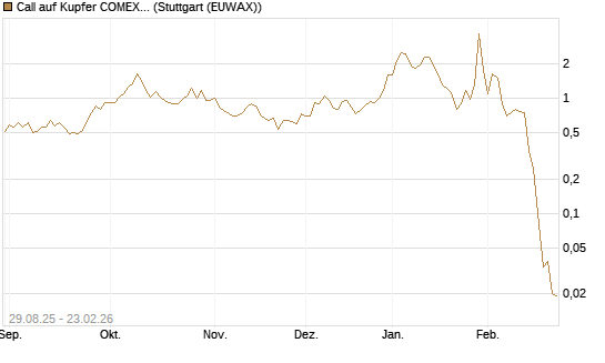 Call auf Kupfer COMEX 03/26 [DZ BANK AG] Chart