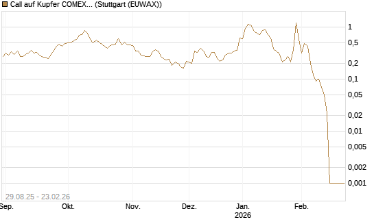 Call auf Kupfer COMEX 03/26 [DZ BANK AG] Chart