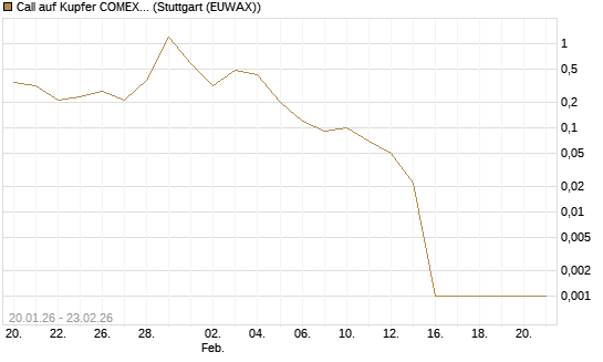 Call auf Kupfer COMEX 03/26 [DZ BANK AG] Chart
