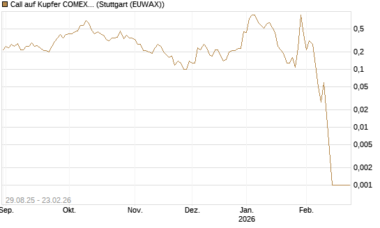 Call auf Kupfer COMEX 03/26 [DZ BANK AG] Chart