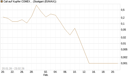 Call auf Kupfer COMEX 03/26 [DZ BANK AG] Chart