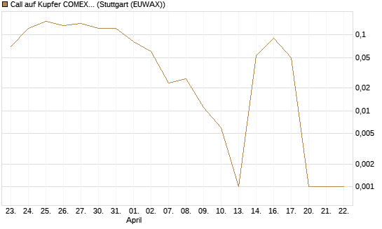 Call auf Kupfer COMEX 05/26 [DZ BANK AG] Chart