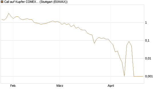 Call auf Kupfer COMEX 05/26 [DZ BANK AG] Chart