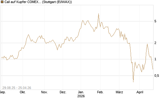 Call auf Kupfer COMEX 05/26 [DZ BANK AG] Chart