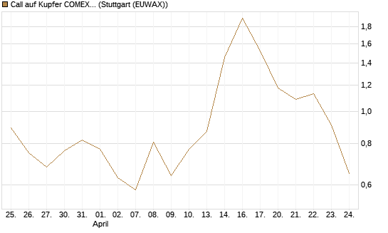 Call auf Kupfer COMEX 05/26 [DZ BANK AG] Chart