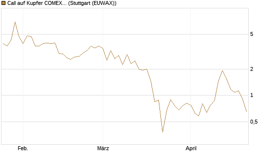 Call auf Kupfer COMEX 05/26 [DZ BANK AG] Chart